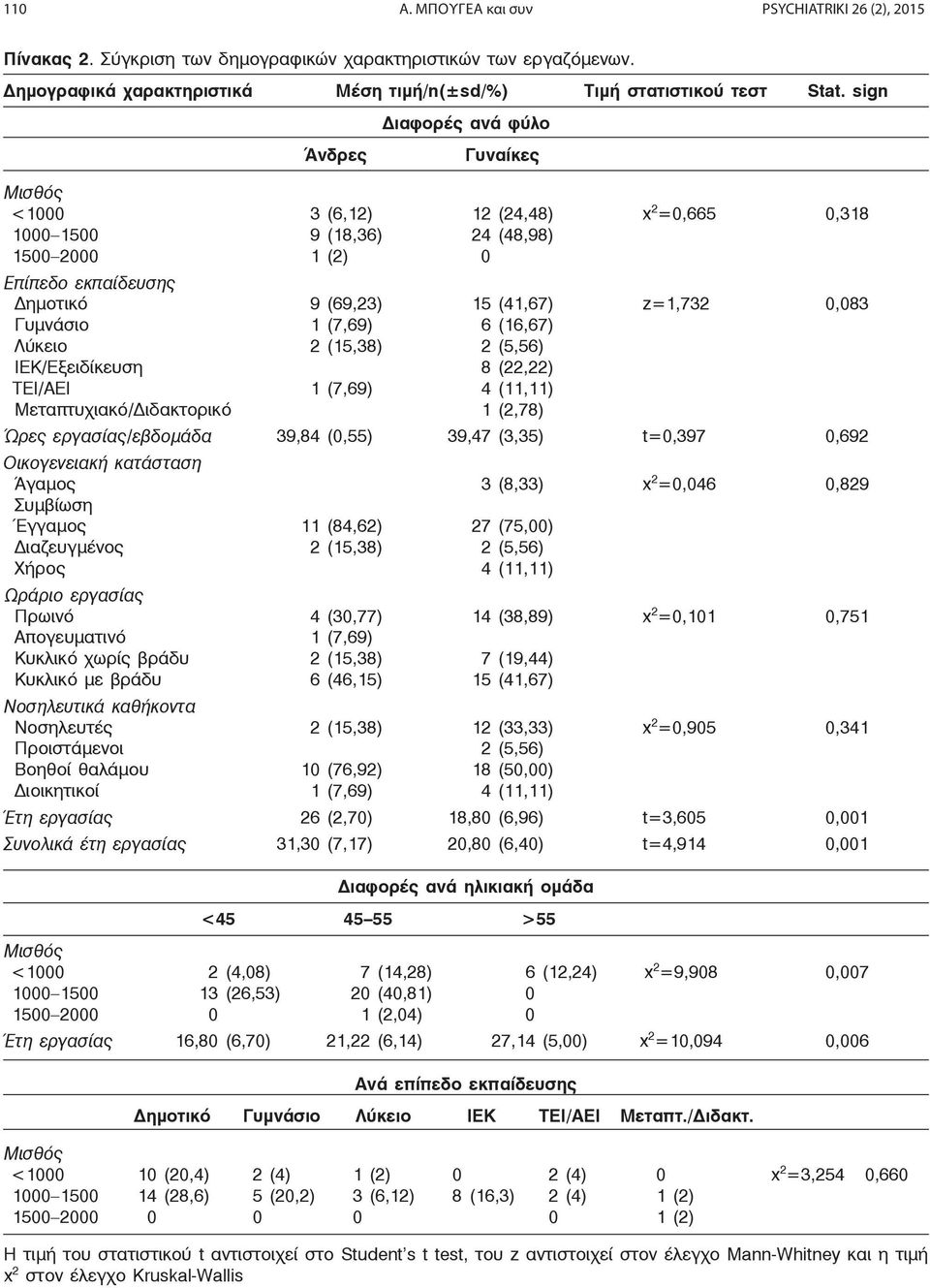 Γυμνάσιο 1 (7,69) 6 (16,67) Λύκειο 2 (15,38) 2 (5,56) ΙΕΚ/Εξειδίκευση 8 (22,22) ΤΕΙ/ΑΕΙ 1 (7,69) 4 (11,11) Μεταπτυχιακό/ ιδακτορικό 1 (2,78) Ώρες εργασίας/εβδομάδα 39,84 (0,55) 39,47 (3,35) t=0,397