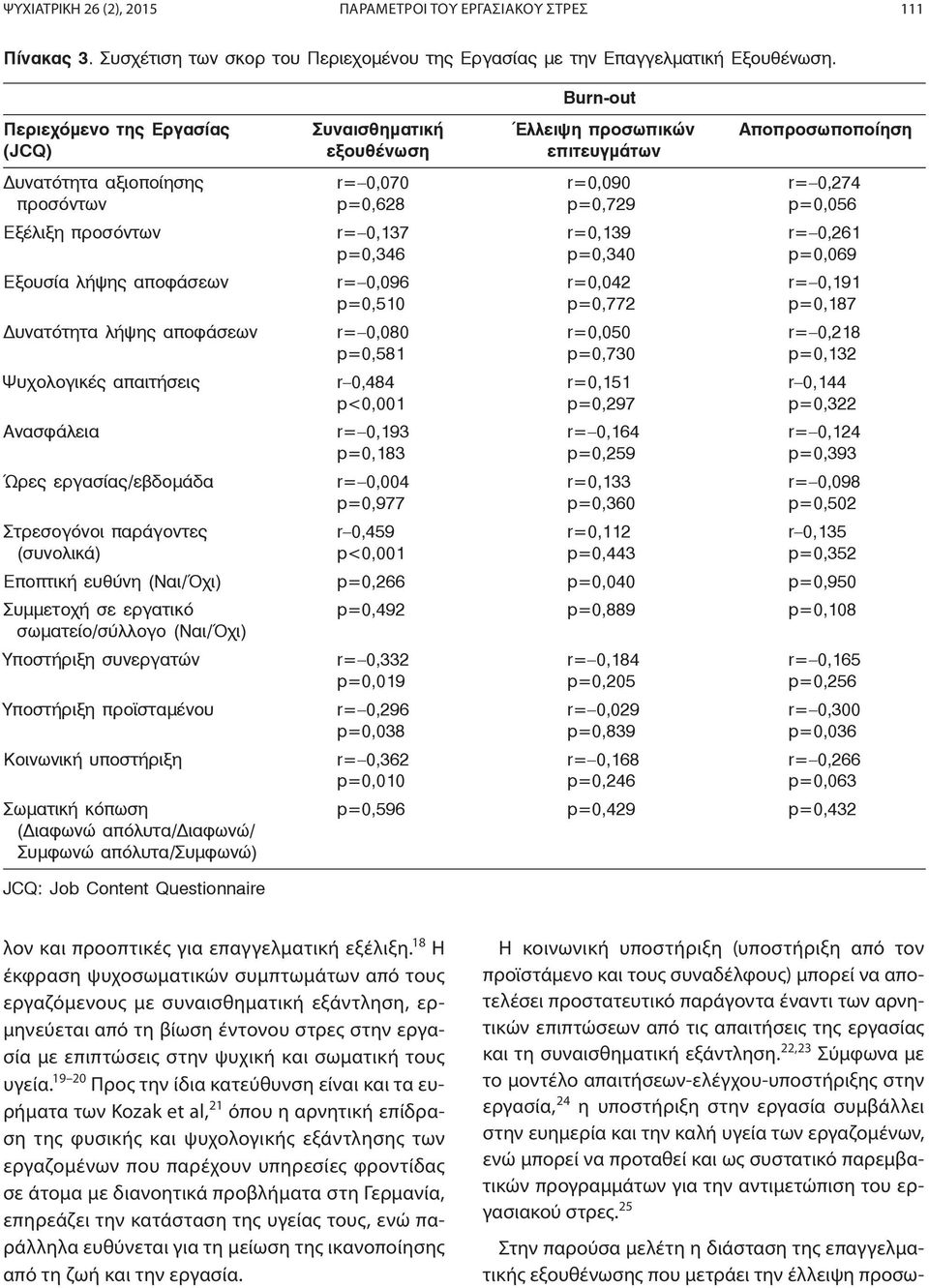 παράγοντες (συνολικά) Συναισθηματική εξουθένωση r= 0,070 p=0,628 r= 0,137 p=0,346 r= 0,096 p=0,510 r= 0,080 p=0,581 r 0,484 r= 0,193 p=0,183 r= 0,004 p=0,977 r 0,459 Βurn-out Έλλειψη προσωπικών