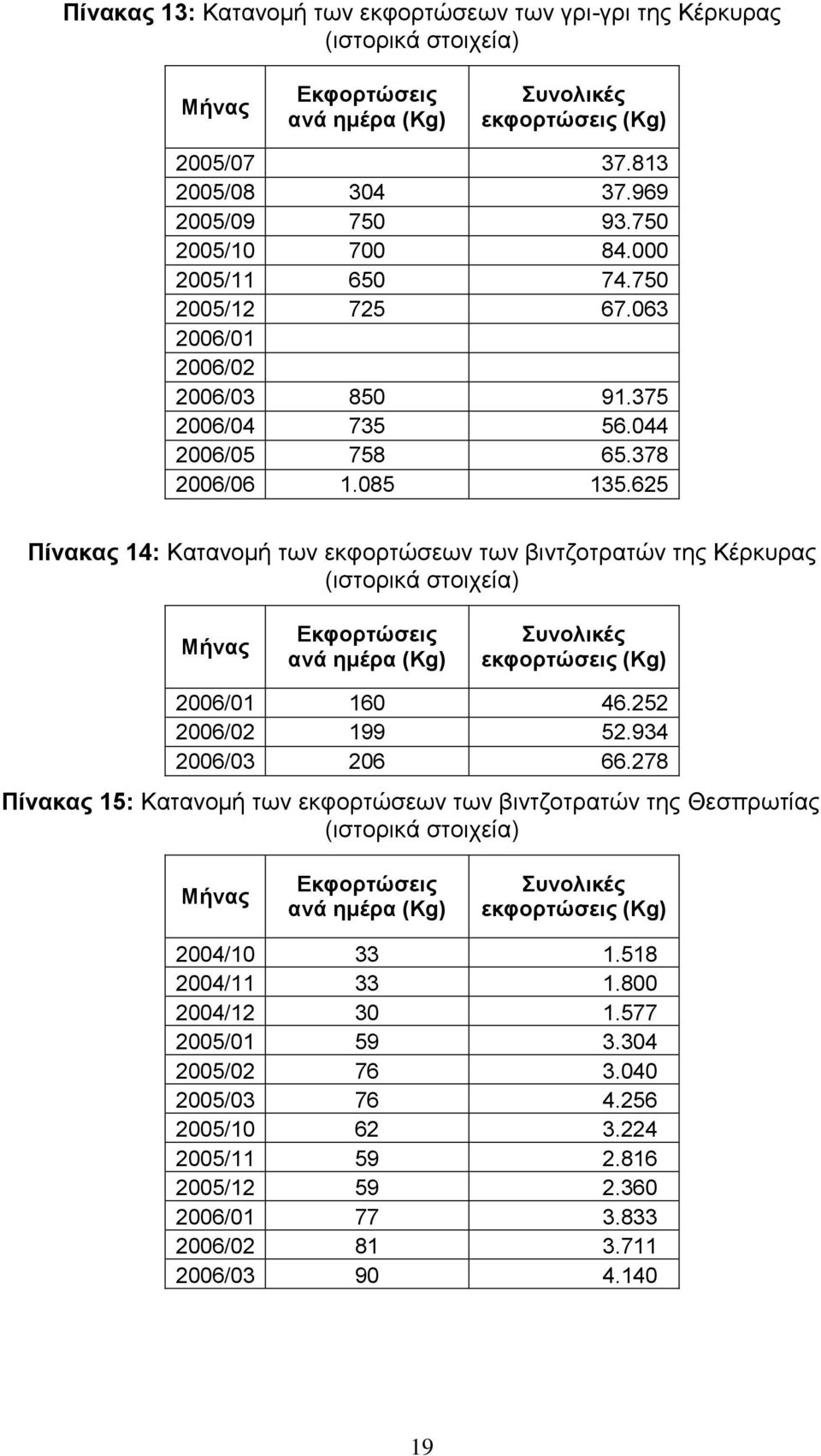 62 Πίνακας 14: Κατανομή των εκφορτώσεων των βιντζοτρατών της Κέρκυρας (ιστορικά στοιχεία) Μήνας Εκφορτώσεις ανά ημέρα (Kg) Συνολικές εκφορτώσεις (Kg) 26/1 16 46.22 26/2 199 2.934 26/3 26 66.