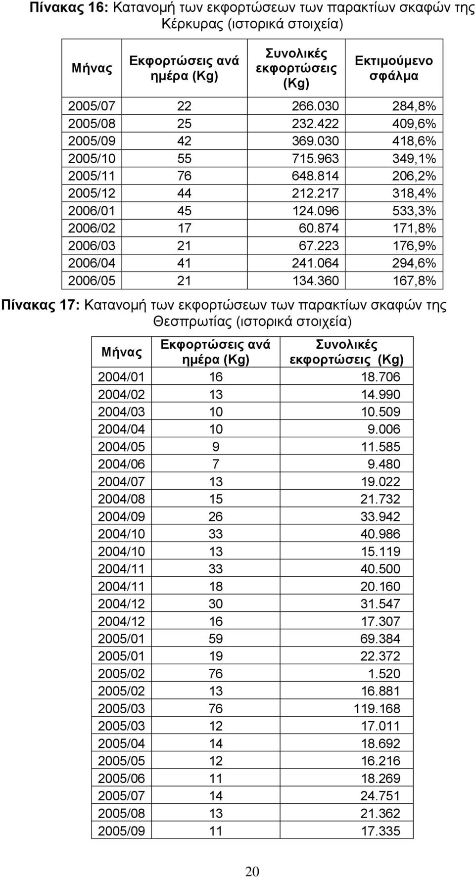 36 167,8% Πίνακας 17: Κατανομή των εκφορτώσεων των παρακτίων σκαφών της Θεσπρωτίας (ιστορικά στοιχεία) Μήνας Εκφορτώσεις ανά Συνολικές ημέρα (Kg) εκφορτώσεις (Kg) 24/1 16 18.76 24/2 13 14.99 24/3 1 1.