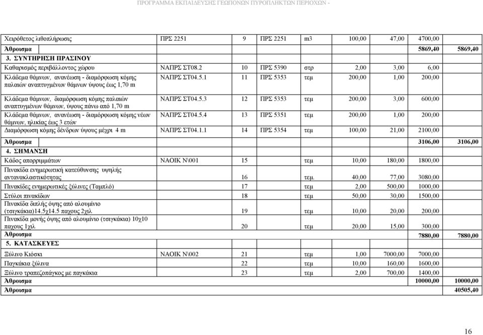 5.3 12 ΠΡΣ 5353 τεμ 200,00 3,00 600,00 αναπτυγμένων θάμνων, ύψους πάνω από 1,70 m Κλάδεμα θάμνων, ανανέωση - διαμόρφωση κόμης νέων ΝΑΠΡΣ ΣΤ04.5.4 13 ΠΡΣ 5351 τεμ 200,00 1,00 200,00 θάμνων, ηλικίας έως 3 ετών Διαμόρφωση κόμης δένδρων ύψους μέχρι 4 m ΝΑΠΡΣ ΣΤ04.