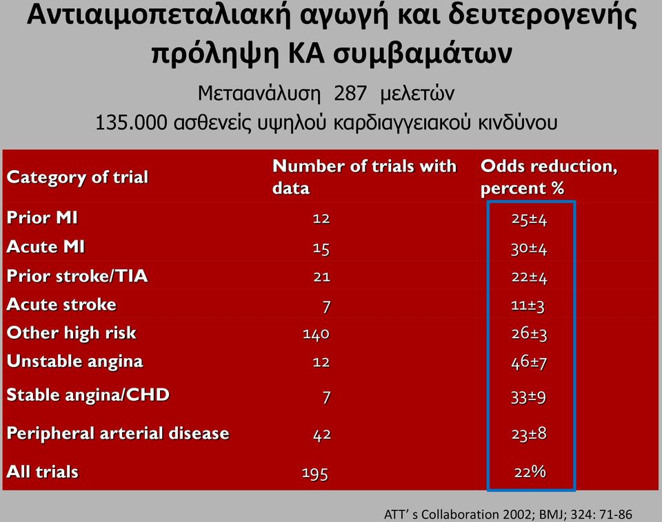 % Prior MI 12 25±4 Acute MI 15 30±4 Prior stroke/tia 21 22±4 Acute stroke 7 11±3 Other high risk 140 26±3