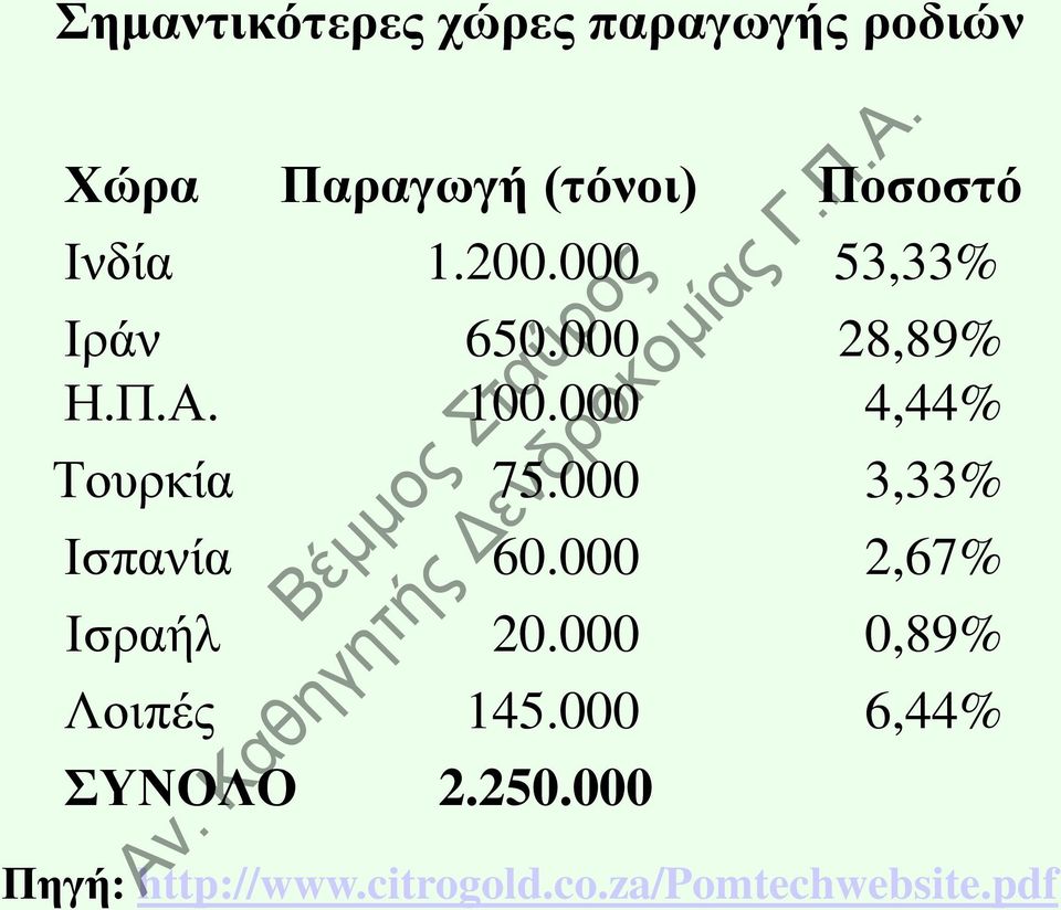 000 4,44% Σνπξθία 75.000 3,33% Ηζπαλία 60.000 2,67% Ηζξαήι 20.