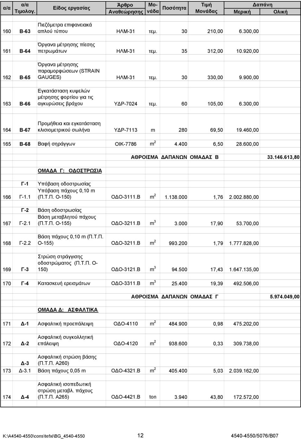 300,00 164 Β-67 Προμήθεια και εγκατάσταση κλισιομετρικού σωλήνα Υ Ρ-7113 m 280 69,50 19.460,00 165 Β-68 Βαφή σηράγγων ΟΙΚ-7786 m 2 4.400 6,50 28.600,00 ΟΜΑ Α Γ: Ο ΟΣΤΡΩΣΙΑ ΑΘΡΟΙΣΜΑ ΑΠΑΝΩΝ ΟΜΑ ΑΣ Β 33.