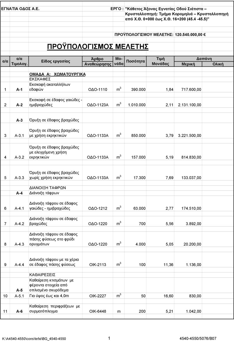 600,00 Εκσκαφή σε έδαφος γαιώδες - ημιβραχώδες Ο Ο-1123Α m 3 1.010.000 2,11 2.131.100,00 Α-3 Όρυξη σε έδαφος βραχώδες 3 Α-3.1 Όρυξη σε έδαφος βραχώδες με χρήση εκρηκτικών Ο Ο-1133Α m 3 850.000 3,79 3.