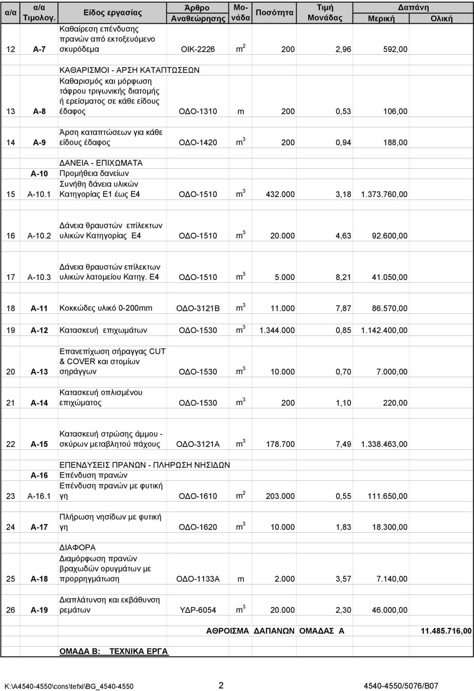 1 Συνήθη δάνεια υλικών Κατηγορίας Ε1 έως Ε4 Ο Ο-1510 m 3 432.000 3,18 1.373.760,00 16 Α-10.2 άνεια θραυστών επίλεκτων υλικών Κατηγορίας Ε4 Ο Ο-1510 m 3 20.000 4,63 92.600,00 17 Α-10.