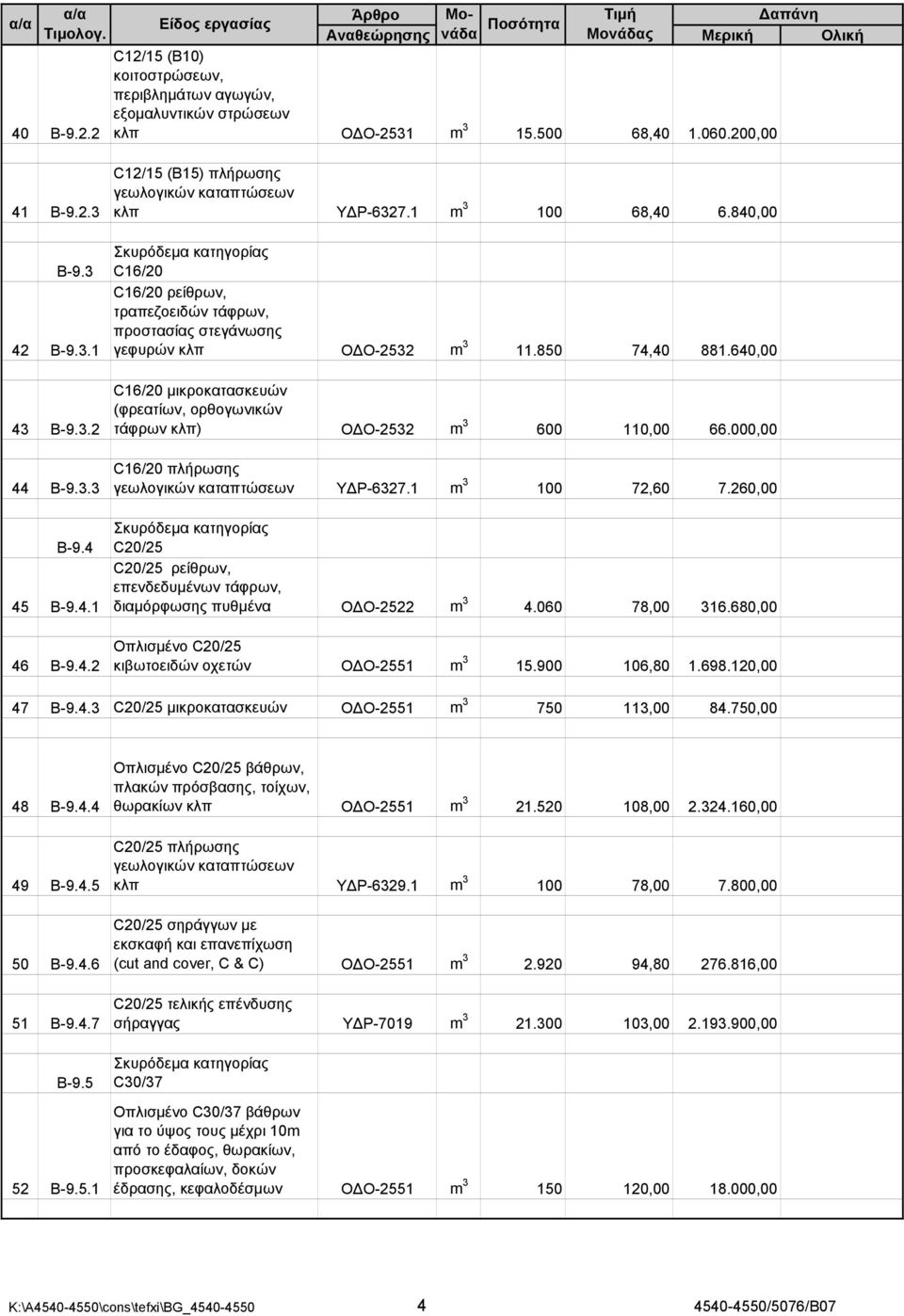 840,00 Σκυρόδεμα κατηγορίας C16/20 C16/20 ρείθρων, τραπεζοειδών τάφρων, προστασίας στεγάνωσης γεφυρών κλπ Ο Ο-2532 m 3 11.850 74,40 881.