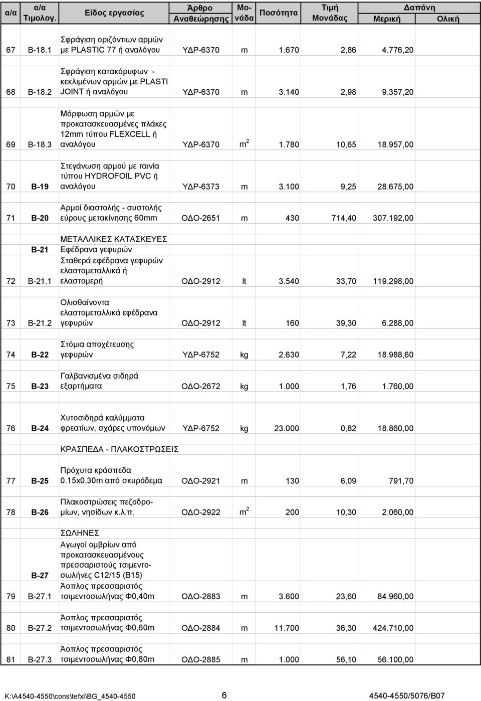 780 10,65 18.957,00 Στεγάνωση αρμού με ταινία τύπου HYDROFOIL PVC ή αναλόγου Υ Ρ-6373 m 3.100 9,25 28.675,00 Αρμοί διαστολής - συστολής εύρους μετακίνησης 60mm Ο Ο-2651 m 430 714,40 307.