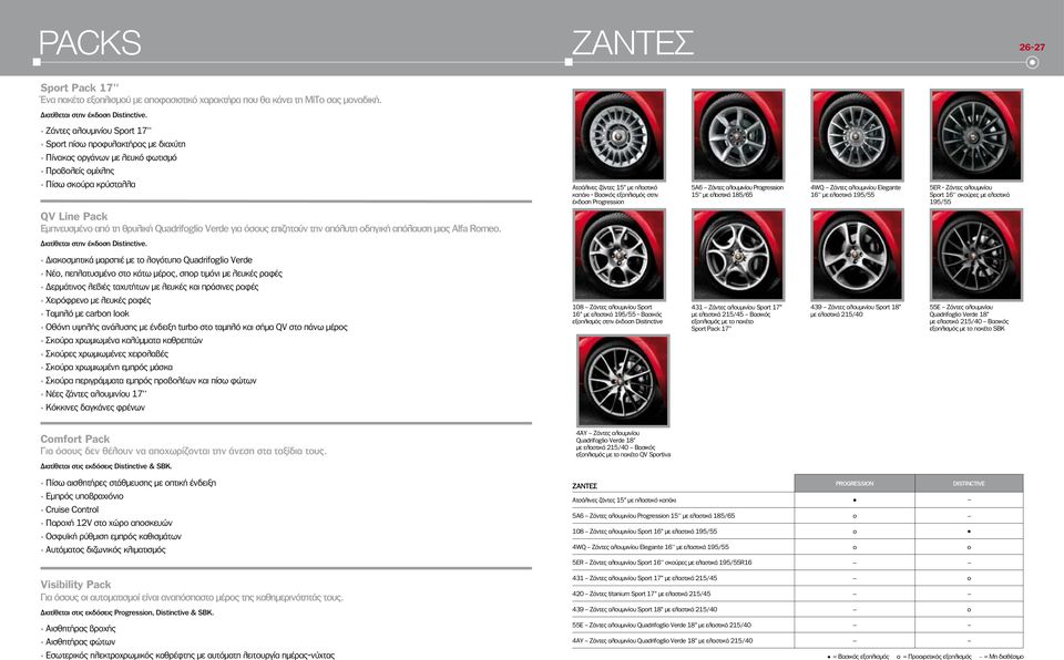 στην έκδοση Progression 5Α6 Ζάντες αλουμινίου Progression 15 με ελαστικά 185/65 4WQ Ζάντες αλουμινίου Elegante 16 με ελαστικά 195/55 5ΕR - Ζάντες αλουμινίου Sport 16 σκούρες με ελαστικά 195/55 QV