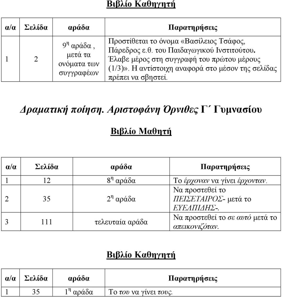 Αριστοφάνη Όρνιθες Γ Γυµνασίου Βιβλίο Μαθητή 1 12 8 η αράδα Το έρχοναν να γίνει έρχονταν.