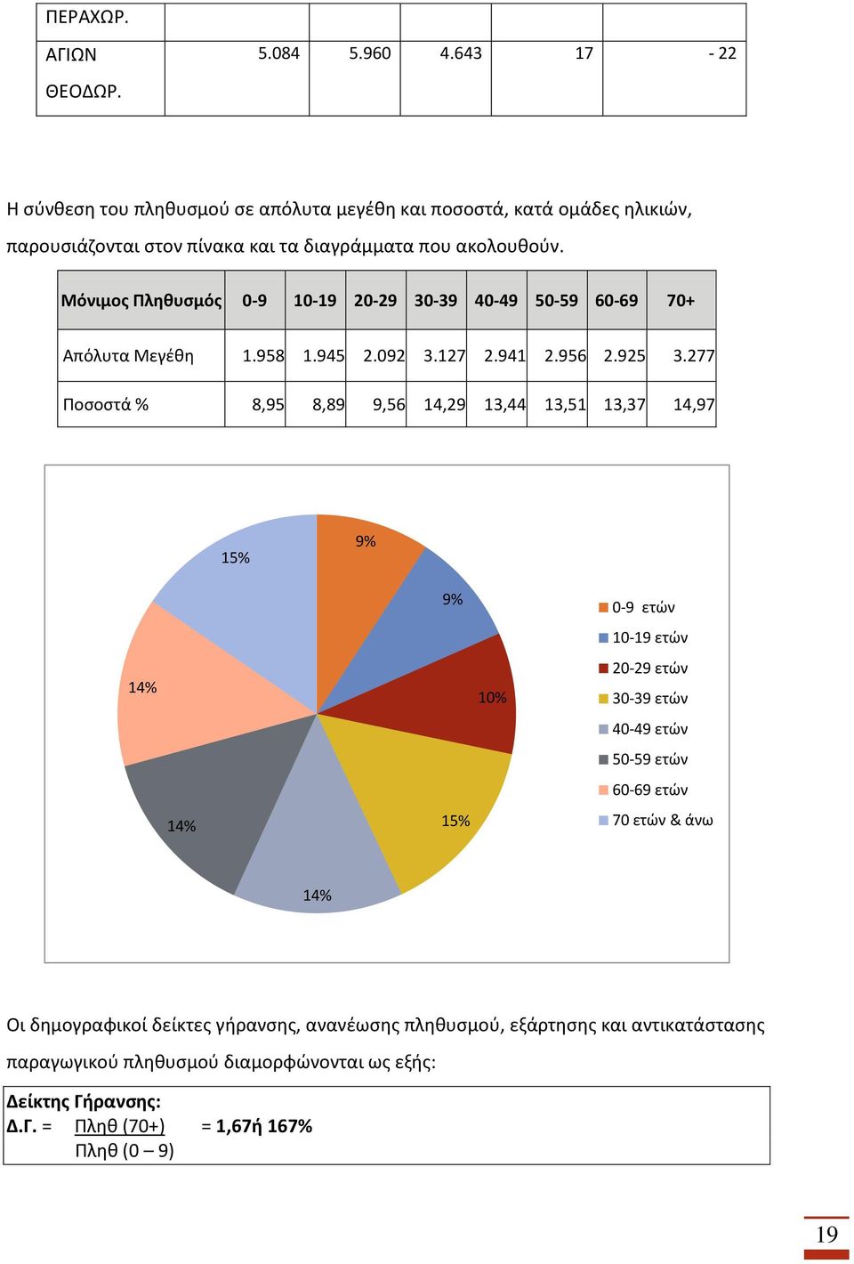 Μόνιμος Πληθυσμός 0-9 10-19 20-29 30-39 40-49 50-59 60-69 70+ Απόλυτα Μεγέθη 1.958 1.945 2.092 3.127 2.941 2.956 2.925 3.