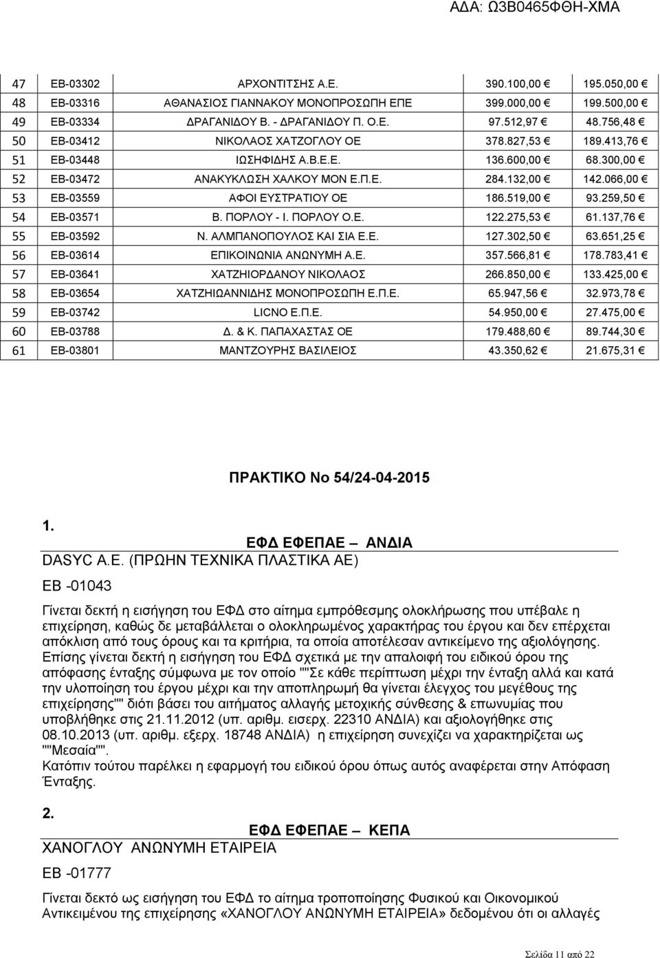 066,00 53 ΕΒ-03559 ΑΦΟΙ ΕΥΣΤΡΑΤΙΟΥ ΟΕ 186.519,00 93.259,50 54 ΕΒ-03571 B. ΠΟΡΛΟΥ - Ι. ΠΟΡΛΟΥ Ο.Ε. 122.275,53 61.137,76 55 ΕΒ-03592 Ν. ΑΛΜΠΑΝΟΠΟΥΛΟΣ ΚΑΙ ΣΙΑ Ε.Ε. 127.302,50 63.