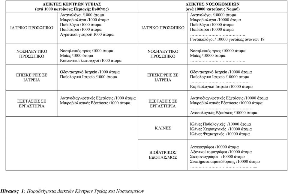 άνω των 18 ΝΟΣΗΛΕΥΤΙΚΟ ΠΡΟΣΩΠΙΚΟ Νοσηλευτές-τριες /1000 άτοµα Μαίες /1000 άτοµα Κοινωνικοί λειτουργοί /1000 άτοµα ΝΟΣΗΛΕΥΤΙΚΟ ΠΡΟΣΩΠΙΚΟ Νοσηλευτές-τριες /10000 άτοµα Μαίες /10000 άτοµα ΕΠΙΣΚΕΨΕΙΣ ΣΕ