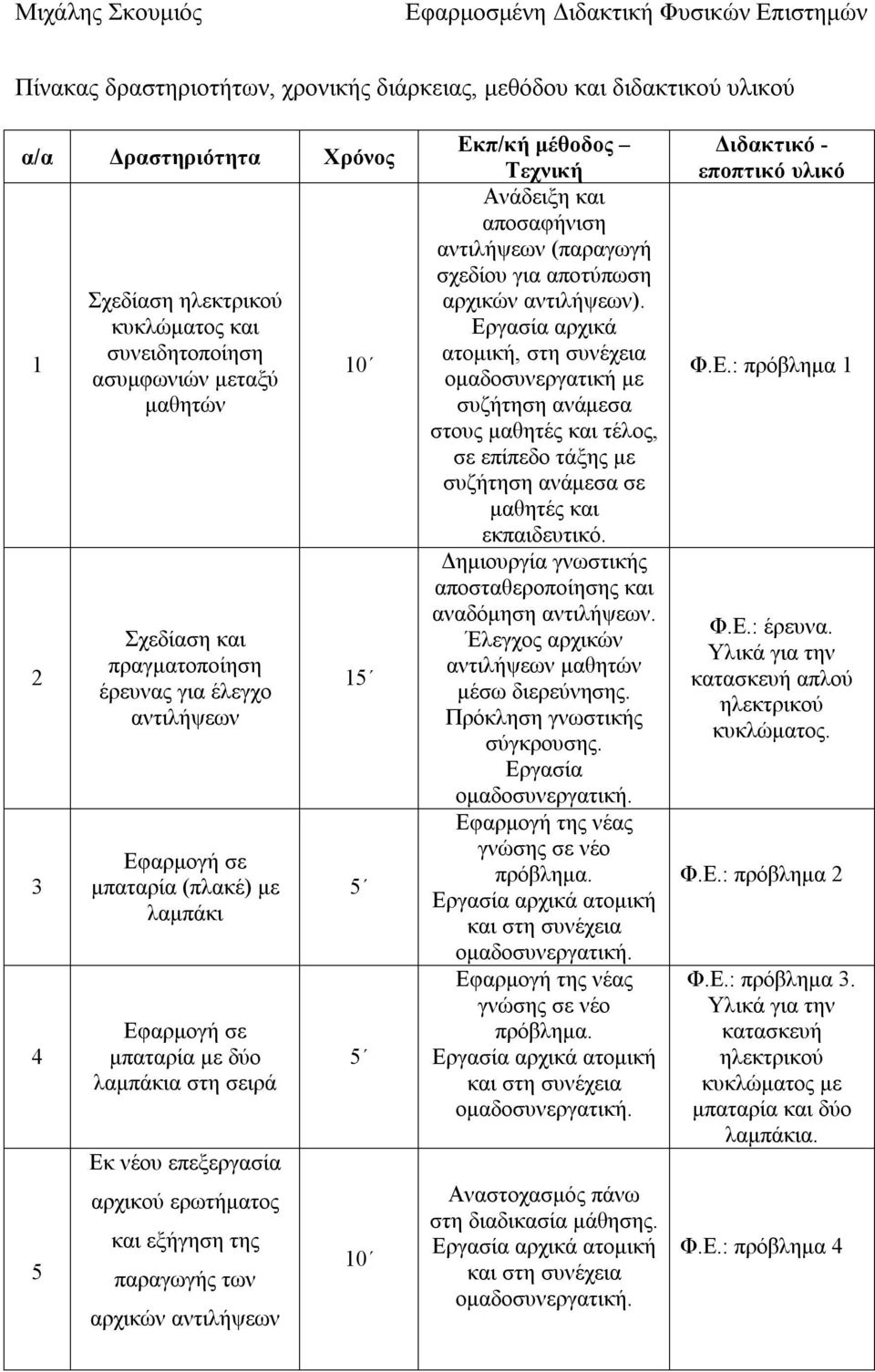 των αρχικών αντιλήψεων 10 15 5 5 10 Εκπ/κή μέθοδος Τεχνική Ανάδειξη και αποσαφήνιση αντιλήψεων (παραγωγή σχεδίου για αποτύπωση αρχικών αντιλήψεων).