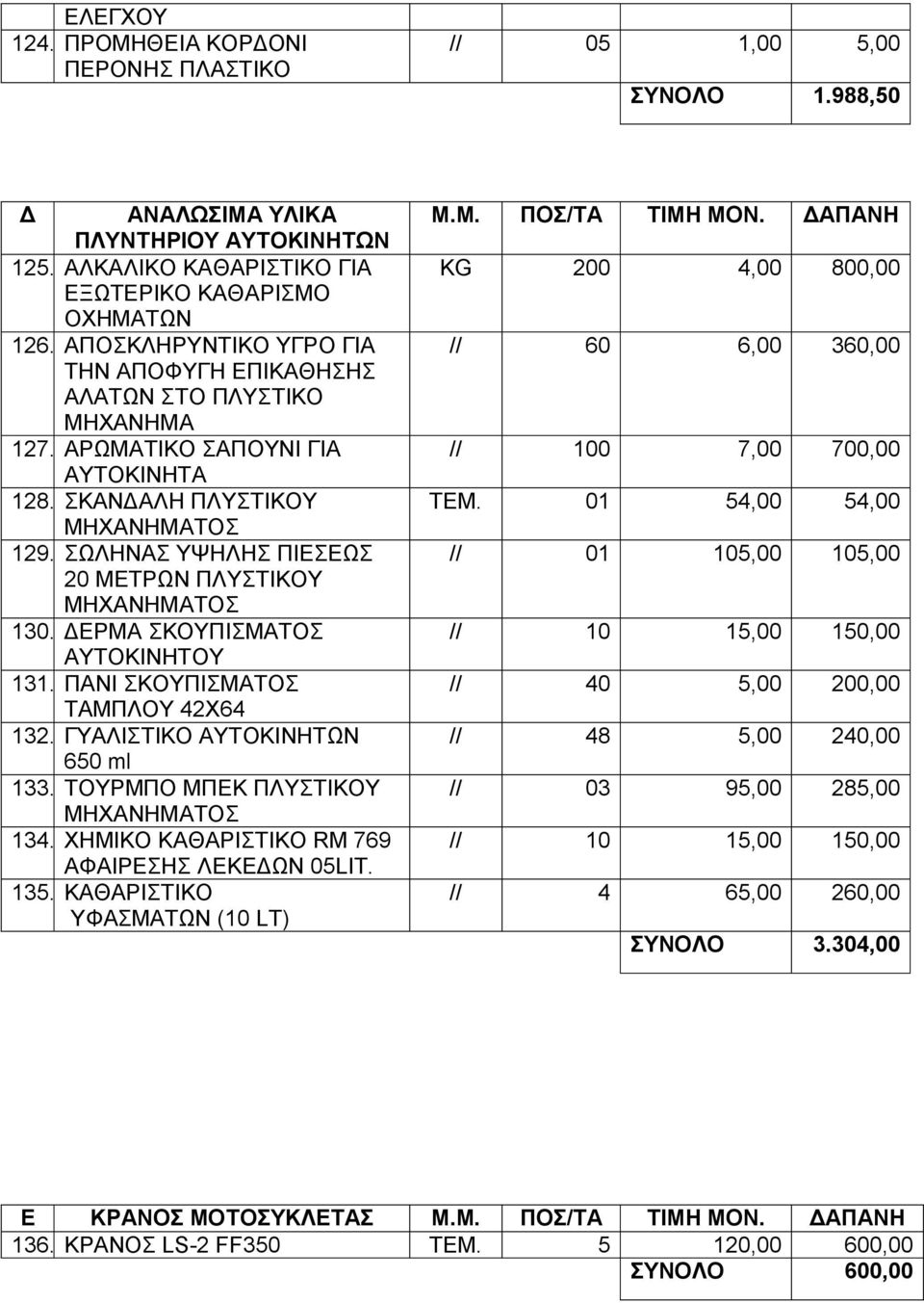 ΣΩΛΗΝΑΣ ΥΨΗΛΗΣ ΠΙΕΣΕΩΣ 20 ΜΕΤΡΩΝ ΠΛΥΣΤΙΚΟΥ ΜΗΧΑΝΗΜΑΤΟΣ 130. ΔΕΡΜΑ ΣΚΟΥΠΙΣΜΑΤΟΣ ΑΥΤΟΚΙΝΗΤΟΥ 131. ΠΑΝΙ ΣΚΟΥΠΙΣΜΑΤΟΣ ΤΑΜΠΛΟΥ 42X64 132. ΓΥΑΛΙΣΤΙΚΟ ΑΥΤΟΚΙΝΗΤΩΝ 650 ml 133.