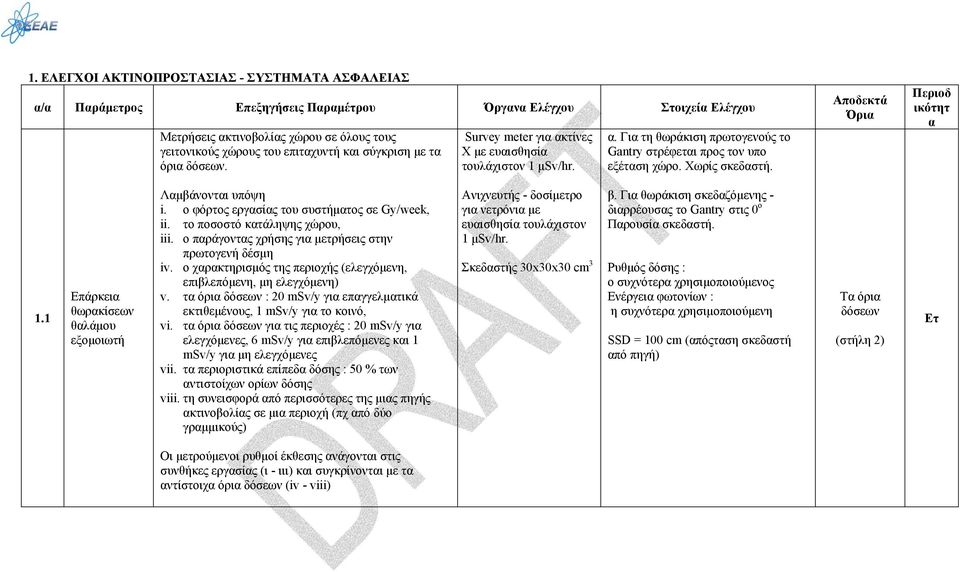 1 Επάρκεια θωρακίσεων θαλάμου εξομοιωτή Λαμβάνονται υπόψη i. ο φόρτος εργασίας του συστήματος σε Gy/week, ii. το ποσοστό κατάληψης χώρου, iii.