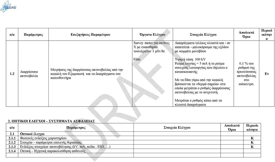 λειτουργίας που δηλώνει ο κατασκευαστής Με τα film γύρω από την κεφαλή βρίσκονται τα «θερμά σημεία» στα οποία μετράται ο ρυθμός διαρρέουσας ακτινοβολίας με το ανιχνευτή.