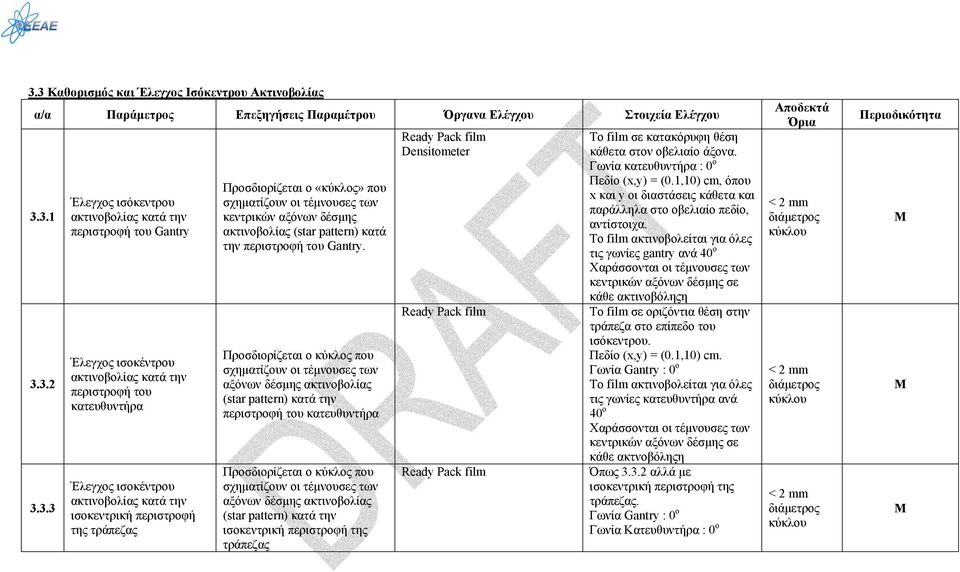 pattern) κατά την περιστροφή του Gantry.