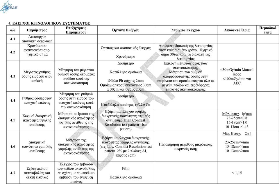 δέρματος εισόδου κατά την ακτινοσκόπηση Μέτρηση του ρυθμού δόσης στην είσοδο του ενισχυτή εικόνας κατά την ακτινοσκόπηση Μέτρηση σε lp/mm της διακριτικής ικανότητας υψηλής αντίθεσης της