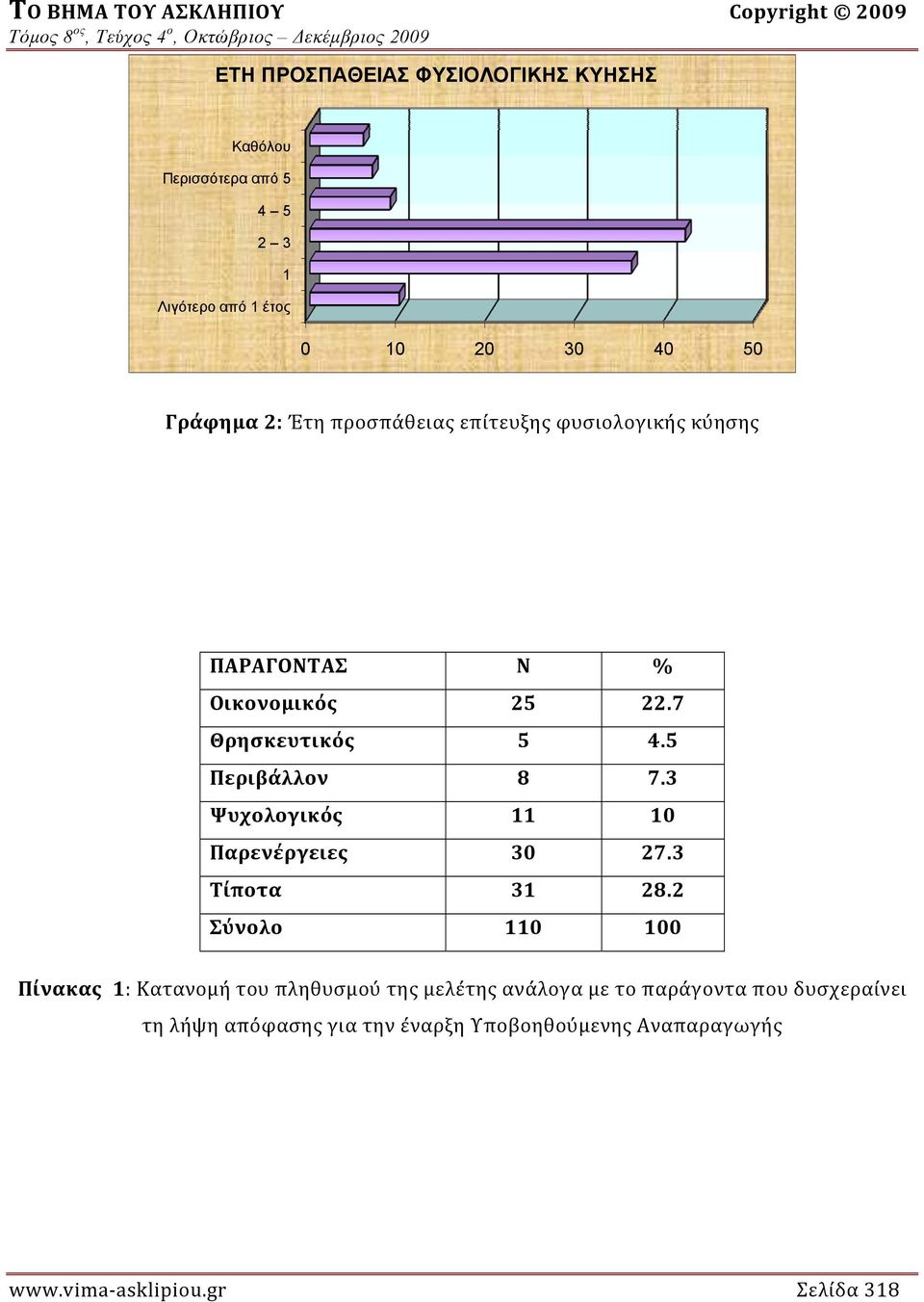 5 Περιβάλλον 8 7.3 Ψυχολογικός 11 10 Παρενέργειες 30 27.3 Τίποτα 31 28.