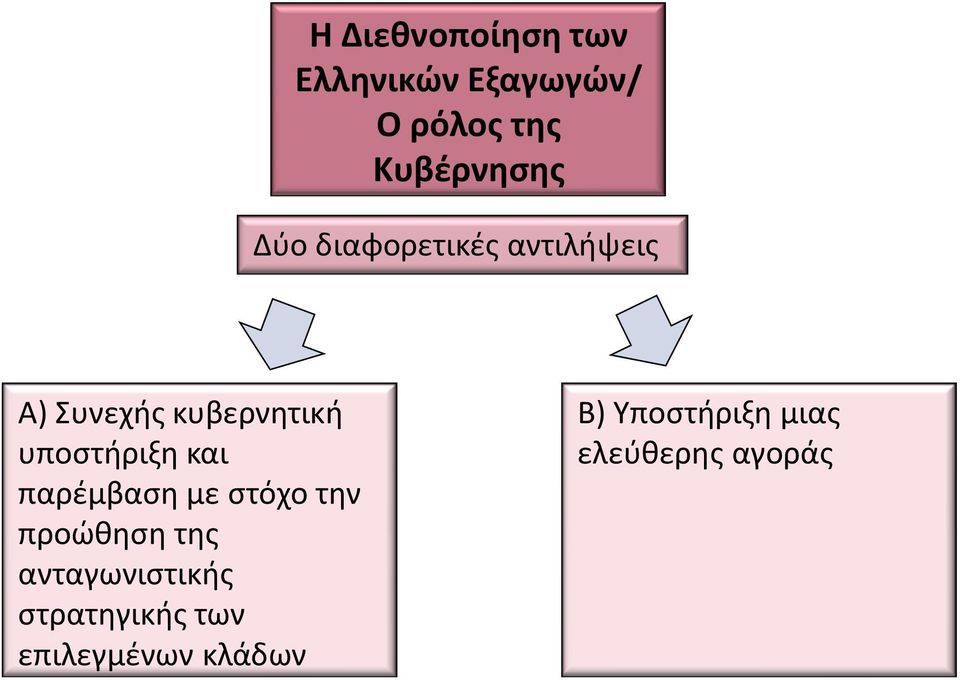 και παρέμβαση με στόχο την προώθηση της ανταγωνιστικής