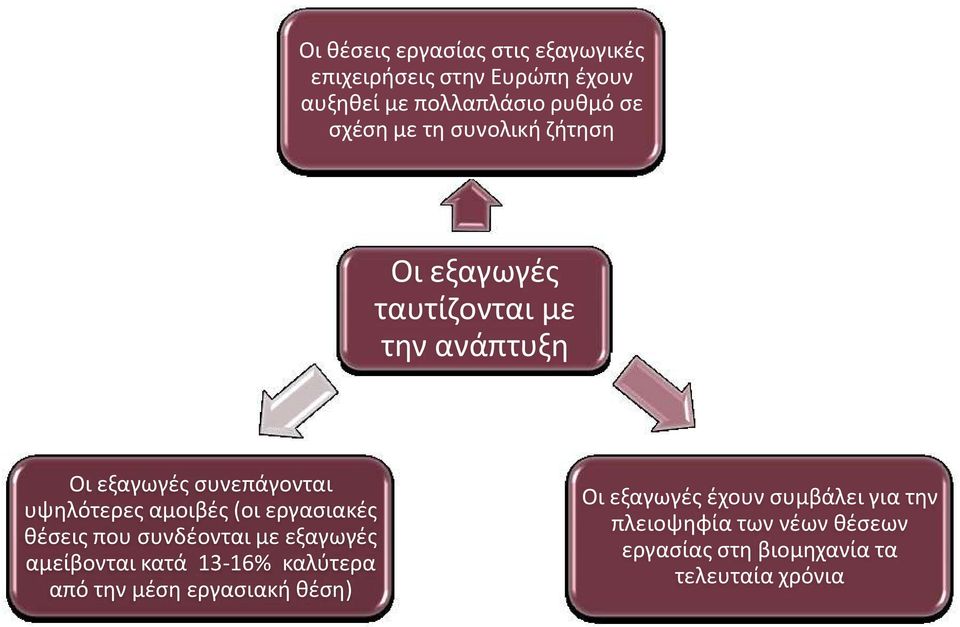 εργασιακές θέσεις που συνδέονται με εξαγωγές αμείβονται κατά 13-16% καλύτερα από την μέση εργασιακή θέση)