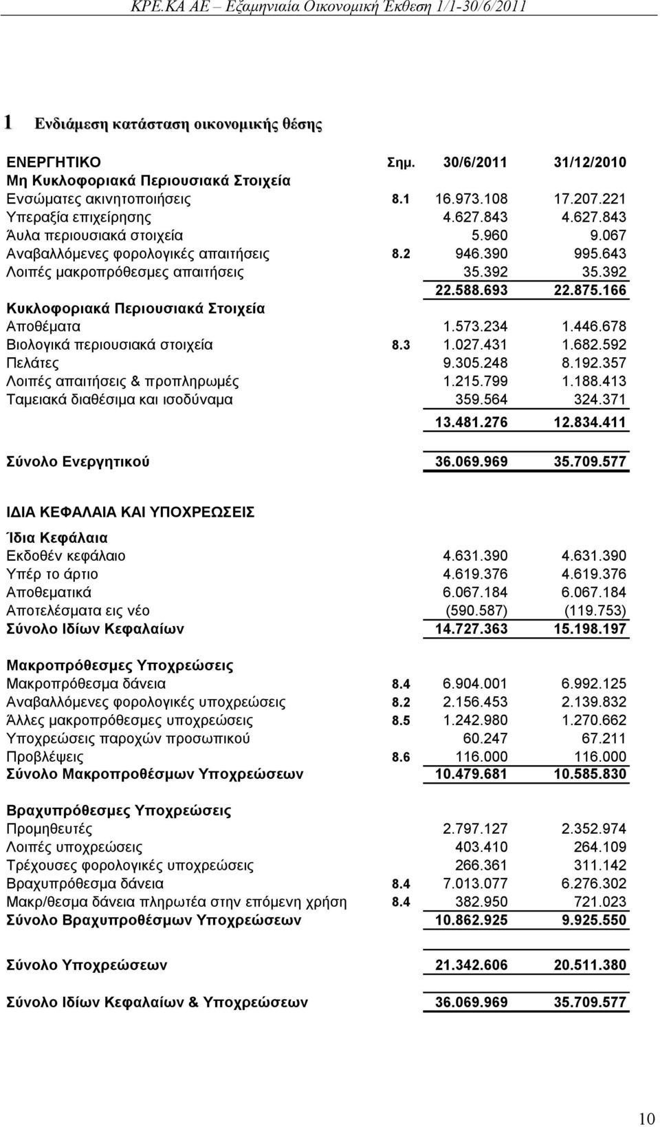 166 Κυκλοφοριακά Περιουσιακά Στοιχεία Αποθέματα 1.573.234 1.446.678 Βιολογικά περιουσιακά στοιχεία 8.3 1.027.431 1.682.592 Πελάτες 9.305.248 8.192.357 Λοιπές απαιτήσεις & προπληρωμές 1.215.799 1.188.