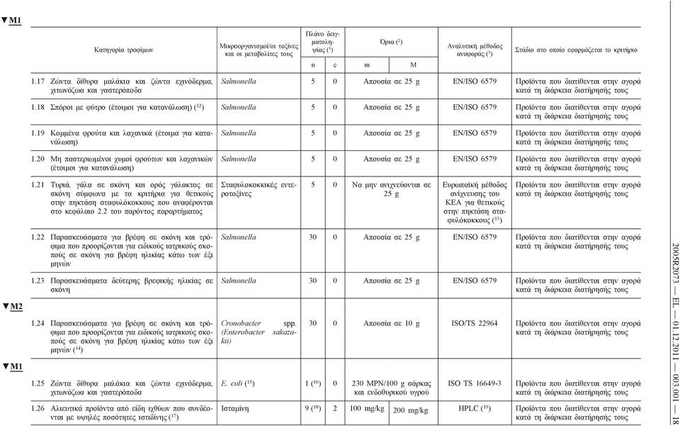 18 Σπόροι με φύτρο (έτοιμοι για κατανάλωση) ( 12 ) Salmonella 5 0 Απουσία σε 25 g EN/ISO 6579 Προϊόντα που διατίθενται στην αγορά 1.19 Κομμένα φρούτα και λαχανικά (έτοιμα για κατανάλωση) 1.