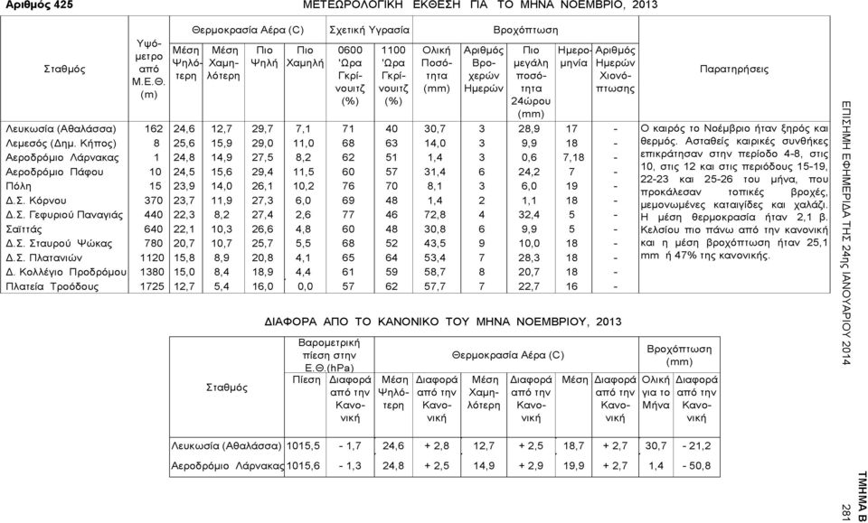 Βρο μεγάλη Ημερών Σταθμός από Παρατηρήσεις Γκρίνουιτνουιτζ (mm) Ημερών τητα πτωσης (m) Γκρί- (%) (%) 24ώρου (mm) (Αθαλάσσα) 162 24,6 12,7 29,7 7,1 71 40 30,7 3 28,9 17 - Ο καιρός το Νοέμβριο ήταν
