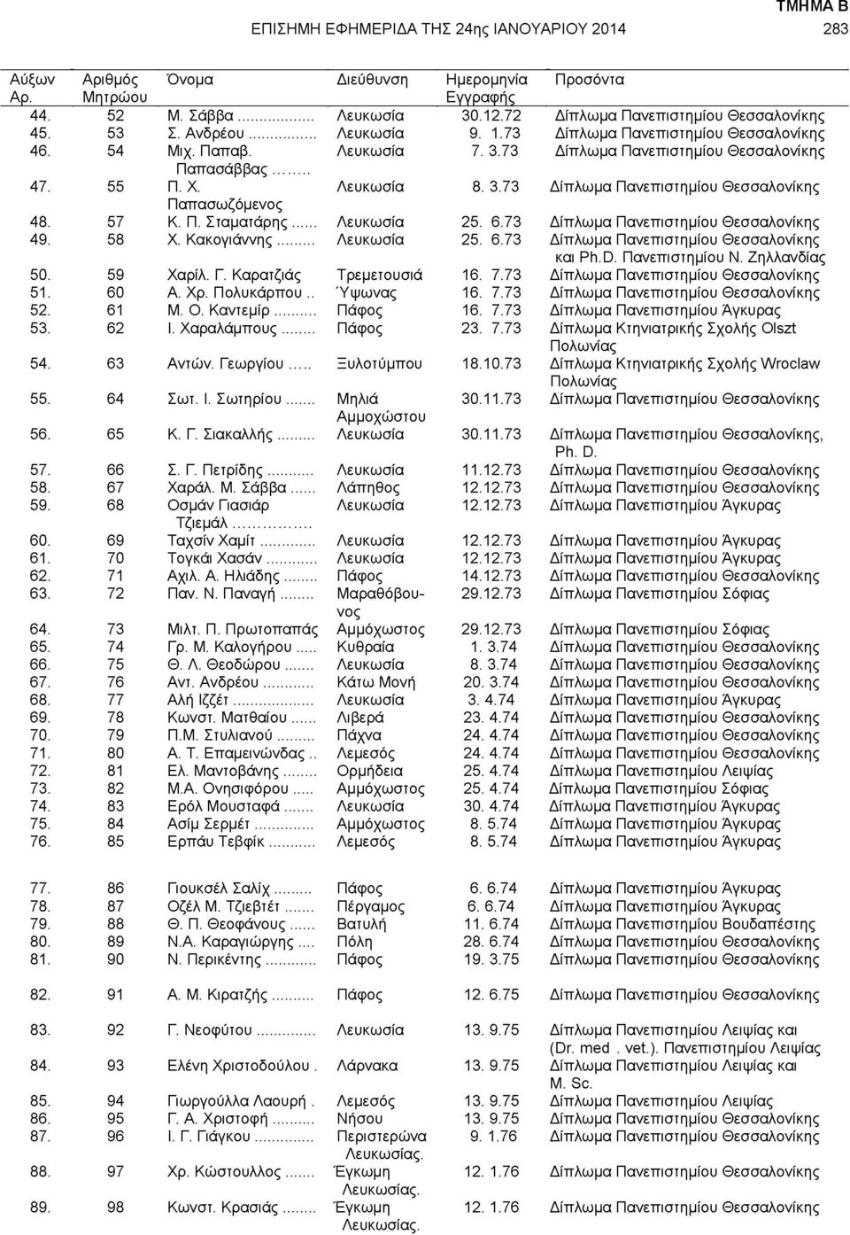 Πολυκάρπου.. Ύψωνας 16. 7.73 52. 61 Μ. Ο. Καντεμίρ Πάφος 16. 7.73 Δίπλωμα Πανεπιστημίου Άγκυρας 53. 62 Ι. Χαραλάμπους Πάφος 23. 7.73 Olszt Πολωνίας 54. 63 Αντών. Γεωργίου Ξυλοτύμπου 18.10.