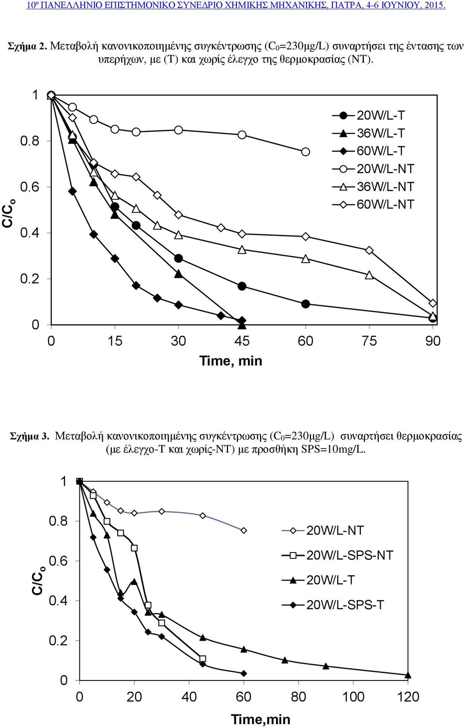(NT). C/C o 1.8.6.4 2W/L-T 36W/L-T 6W/L-T 2W/L-NT 36W/L-NT 6W/L-NT.2 15 3 45 6 75 9 Time, min Σχήμα 3.