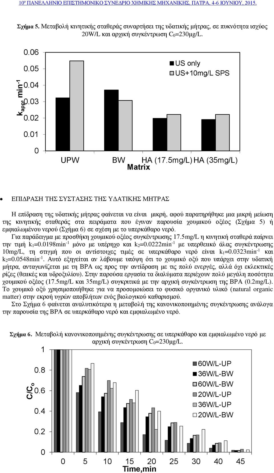 5mg/L) HA (35mg/L) Matrix ΕΠΙΔΡΑΣΗ ΤΗΣ ΣΥΣΤΑΣΗΣ ΤΗΣ ΥΔΑΤΙΚΗΣ ΜΗΤΡΑΣ Η επίδραση της υδατικής μήτρας φαίνεται να είναι μικρή, αφού παρατηρήθηκε μια μικρή μείωση της κινητικής σταθεράς στα πειράματα που