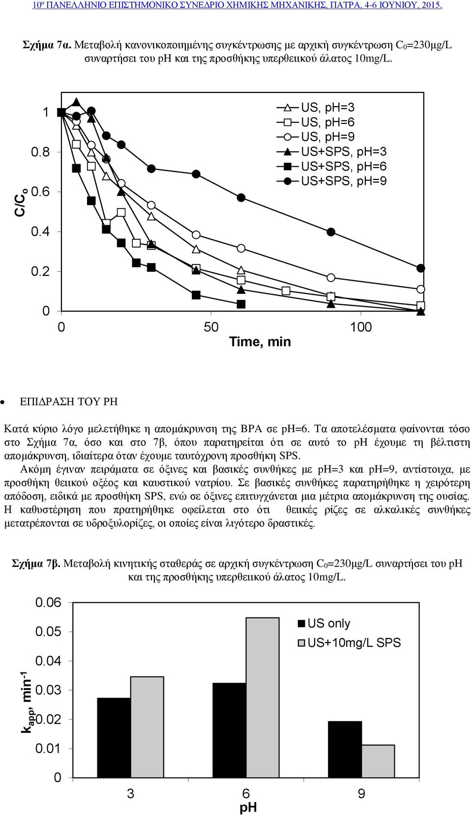 4 US, ph=3 US, ph=6 US, ph=9 US+SPS, ph=3 US+SPS, ph=6 US+SPS, ph=9.2 5 1 Time, min ΕΠΙΔΡΑΣΗ ΤΟΥ ΡΗ Κατά κύριο λόγο μελετήθηκε η απομάκρυνση της BPA σε ph=6.