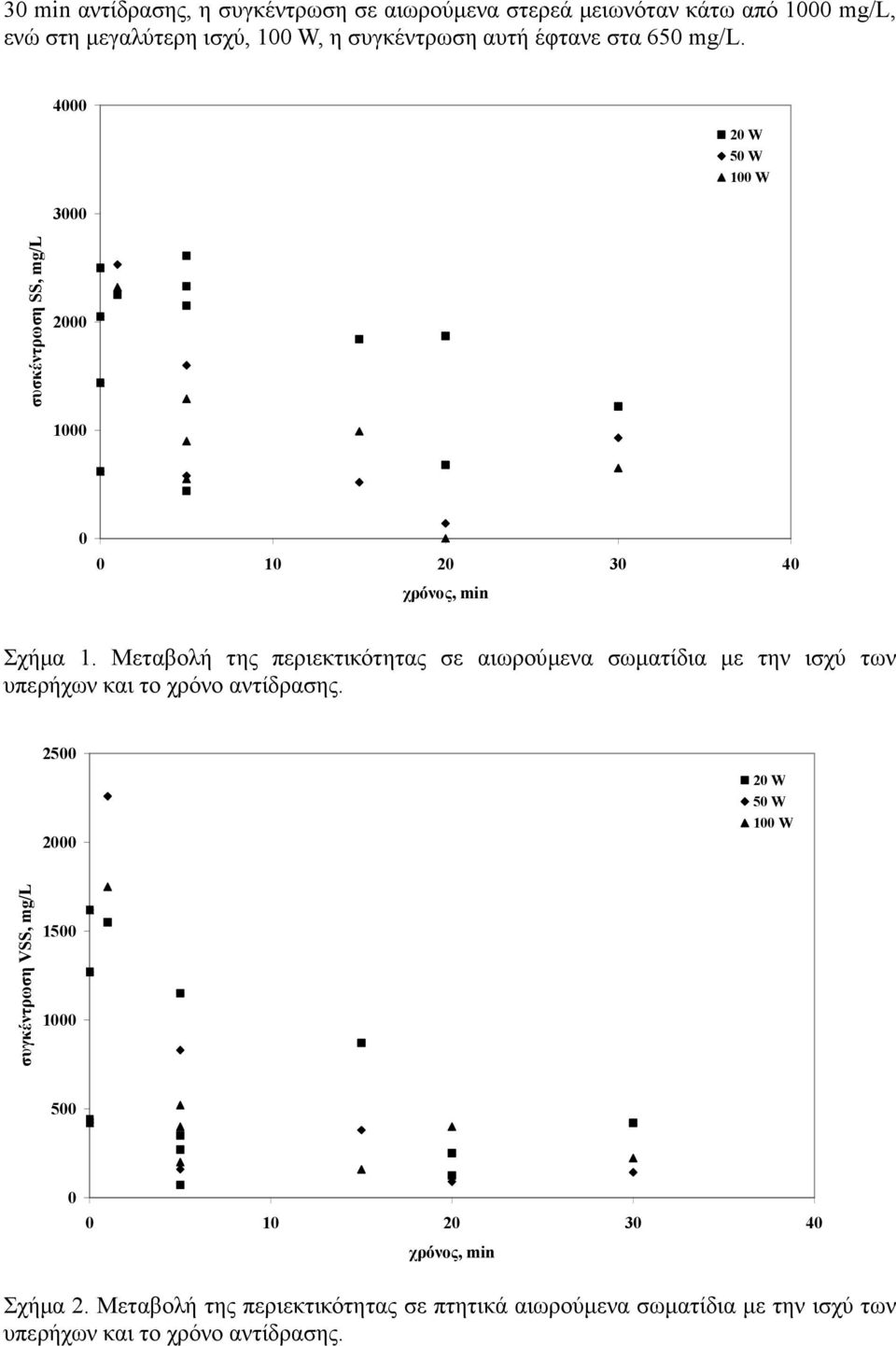 Μεταβολή της περιεκτικότητας σε αιωρούµενα σωµατίδια µε την ισχύ των υπερήχων και το χρόνο αντίδρασης.