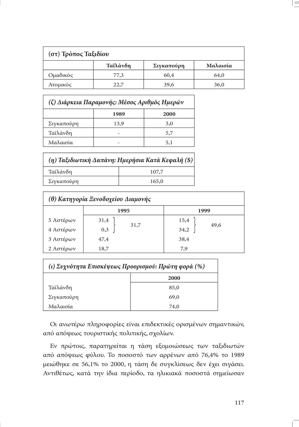 2 Αστέρων 18,7 7,9 (ι) Συχνότητα Επισκέψεως Προορισμού: Πρώτη φορά (%) 2000 Ταϊλάνδη 85,0 Σιγκαπούρη 69,0 Μαλαισία 74,0 49,6 Οι ανωτέρω πληροφορίες είναι επιδεκτικές ορισµένων σηµαντικών, από απόψεως