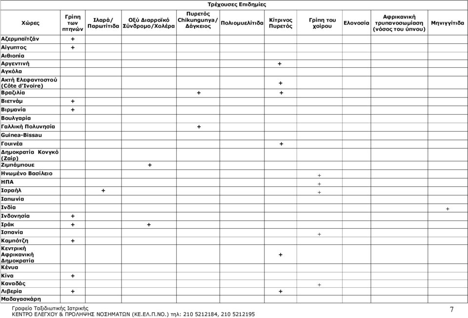 (Côte d Ivoire) + Βραζιλία + + Βιετνάμ + Βιρμανία + Βουλγαρία Γαλλική Πολυνησία + Guinea-Bissau Γουινέα + Δημοκρατία Κονγκό (Ζαίρ) Ζιμπάμπουε + Ηνωμένο