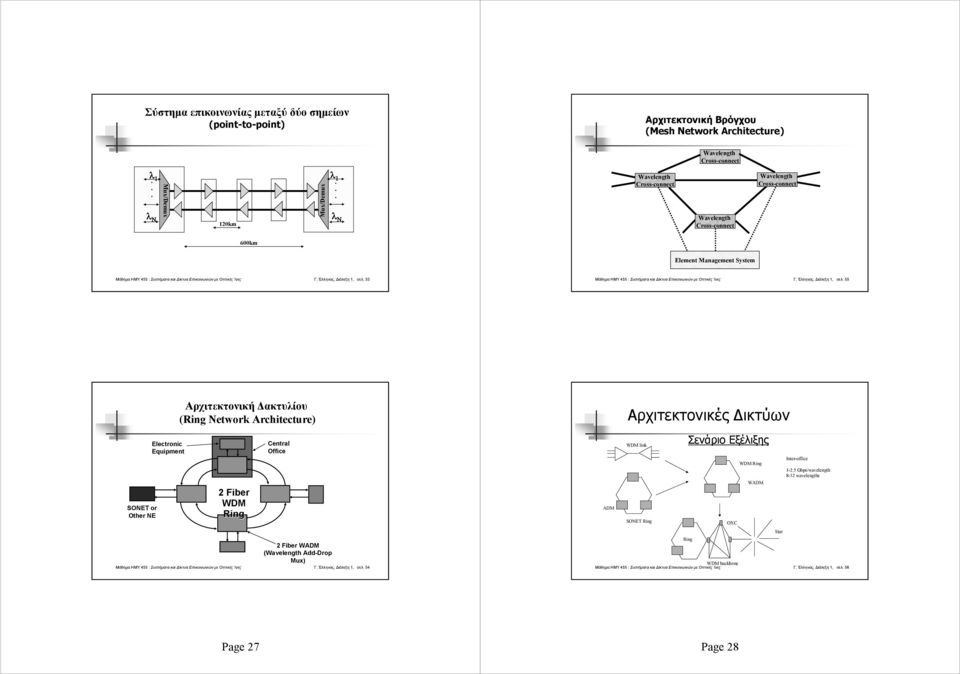 Δακτυλίου (Ring Network Architecture) Αρχιτεκτονικές Δικτύων Electronic Equipment SONET or Other NE 2 Fiber WDM Ring Central Office ADM WDM link SONET Ring Σενάριο Εξέλιξης WDM