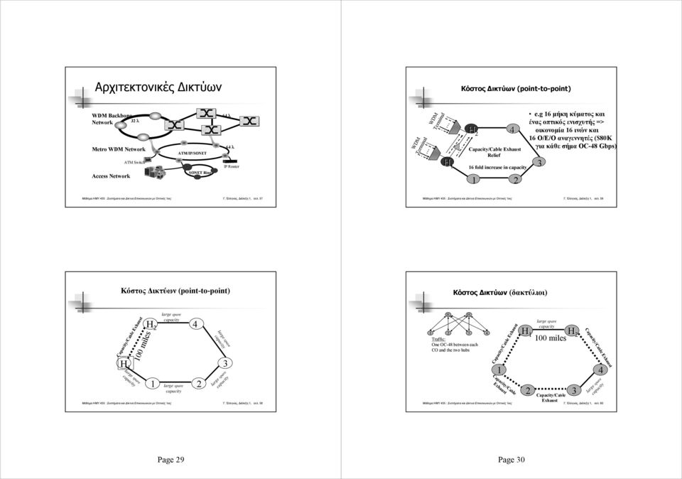 Διάλεξη, σελ 57 Γ Έλληνας, Διάλεξη, σελ 59 Κόστος Δικτύων (point-to-point) Κόστος Δικτύων (δακτύλιοι) Capacity/Cable Exhaust H large spare capacity 00 miles large spare capacity H 2 4 large spare 2