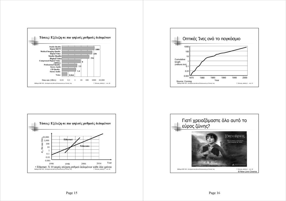 0 00 000 975 980 985 990 995 2000 Source: Corning Year Γ Έλληνας, Διάλεξη, σελ 3 Τάσεις: Εξέλιξη σε πιο ψηλούς ρυθμούς δεδομένων Γιατί χρειαζόμαστε όλο αυτό το εύρος ζώνης?