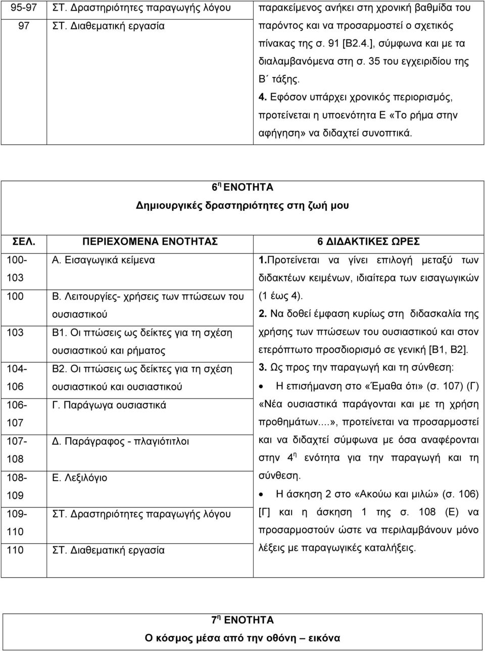 6 η ΕΝΟΤΗΤΑ ηµιουργικές δραστηριότητες στη ζωή µου ΣΕΛ. ΠΕΡΙΕΧΟΜΕΝΑ ΕΝΟΤΗΤΑΣ 6 Ι ΑΚΤΙΚΕΣ ΩΡΕΣ 100- Α. Εισαγωγικά κείµενα 1.Προτείνεται να γίνει επιλογή µεταξύ των 103 100 Β.