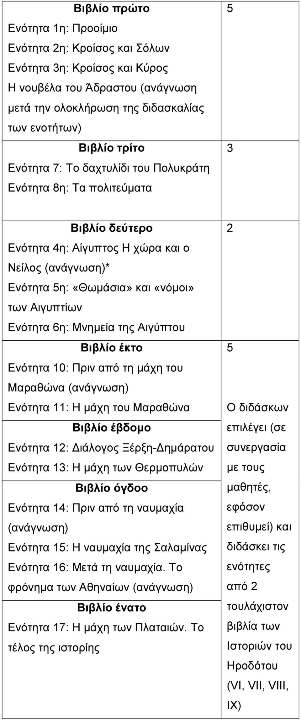 της Αιγύπτου Βιβλίο έκτο Ενότητα 10: Πριν από τη µάχη του Μαραθώνα (ανάγνωση) Ενότητα 11: Η µάχη του Μαραθώνα Βιβλίο έβδοµο Ενότητα 12: ιάλογος Ξέρξη- ηµάρατου Ενότητα 13: Η µάχη των Θερµοπυλών