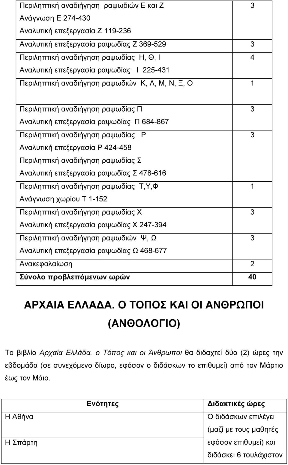 επεξεργασία Ρ 424-458 Περιληπτική αναδιήγηση ραψωδίας Σ Αναλυτική επεξεργασία ραψωδίας Σ 478-616 Περιληπτική αναδιήγηση ραψωδίας Τ,Υ,Φ 1 Ανάγνωση χωρίου Τ 1-152 Περιληπτική αναδιήγηση ραψωδίας Χ 3