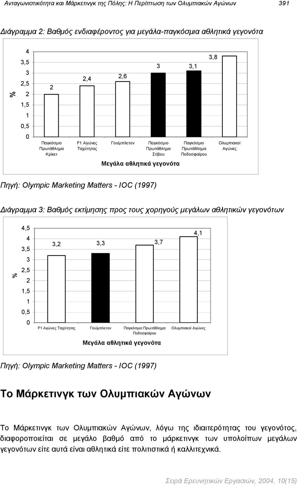 Matters - IOC (1997) Διάγραμμα 3: Βαθμός εκτίμησης προς τους χορηγούς μεγάλων αθλητικών γεγονότων % 4,5 4 3,5 3 2,5 2 1,5 1 0,5 0 3,2 3,3 3,7 F1 Αγώνες Ταχύτητας Γουίμπλετον Παγκόσμιο Πρωτάθλημα
