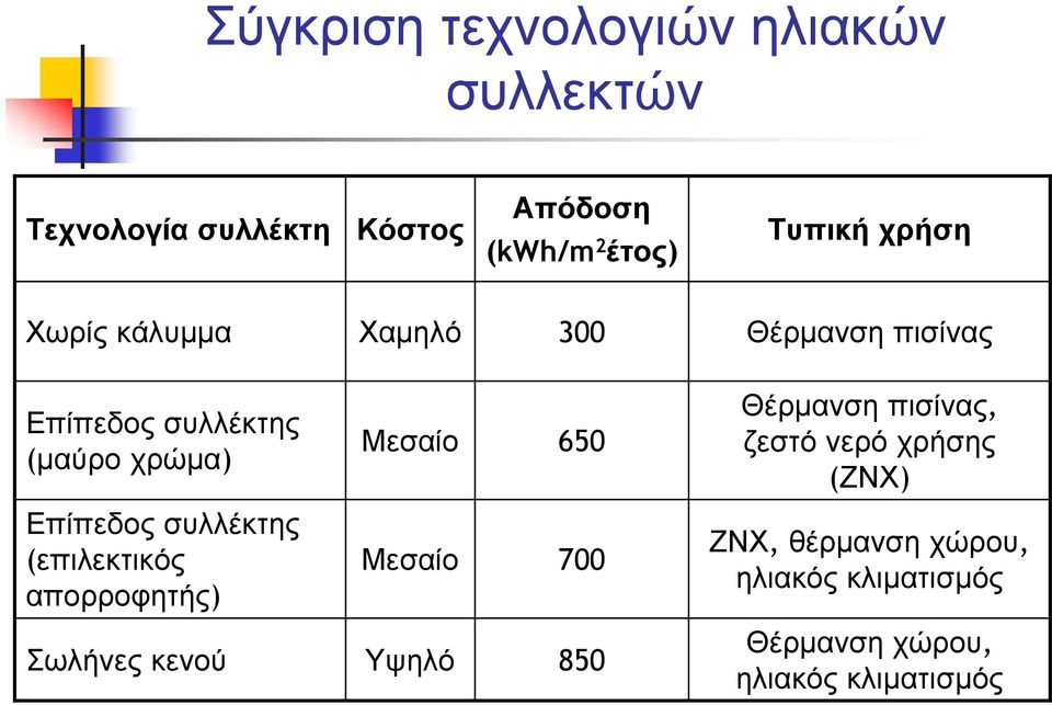 Θέρµανσηπισίνας, ζεστό νερό χρήσης (ΖΝΧ) Επίπεδος συλλέκτης (επιλεκτικός απορροφητής) Μεσαίο