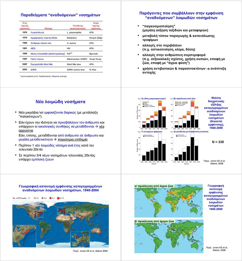 aureus ΗΠΑ 1981 AIDS HIV ΗΠΑ 1995 Νόσος Creutzfeldt-Jakob/παραλλαγή PrP Sc Βρετανία 1997 Γρίπη πτηνών Influenzavirus Α/Η5Ν1 Χονγκ Κονγκ 1999* Εγκεφαλίτιδα West Nile West Nile virus ΗΠΑ 2003 SARS SARS