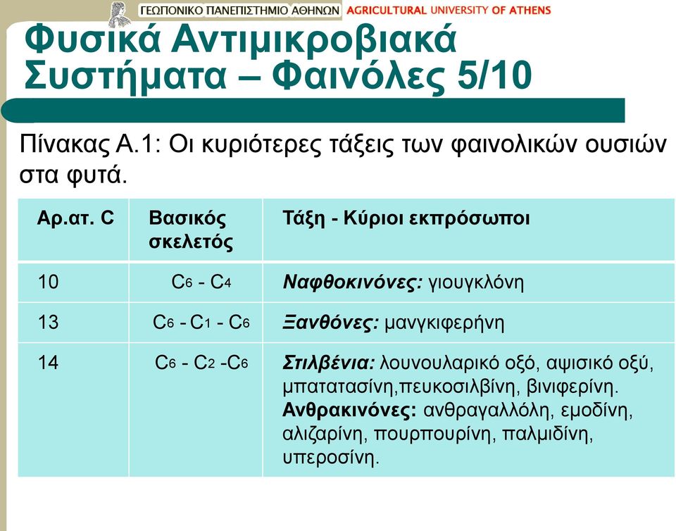 C Βασικός σκελετός Τάξη - Κύριοι εκπρόσωποι 10 C6 - C4 Ναφθοκινόνες: γιουγκλόνη 13 C6 - C1 - C6