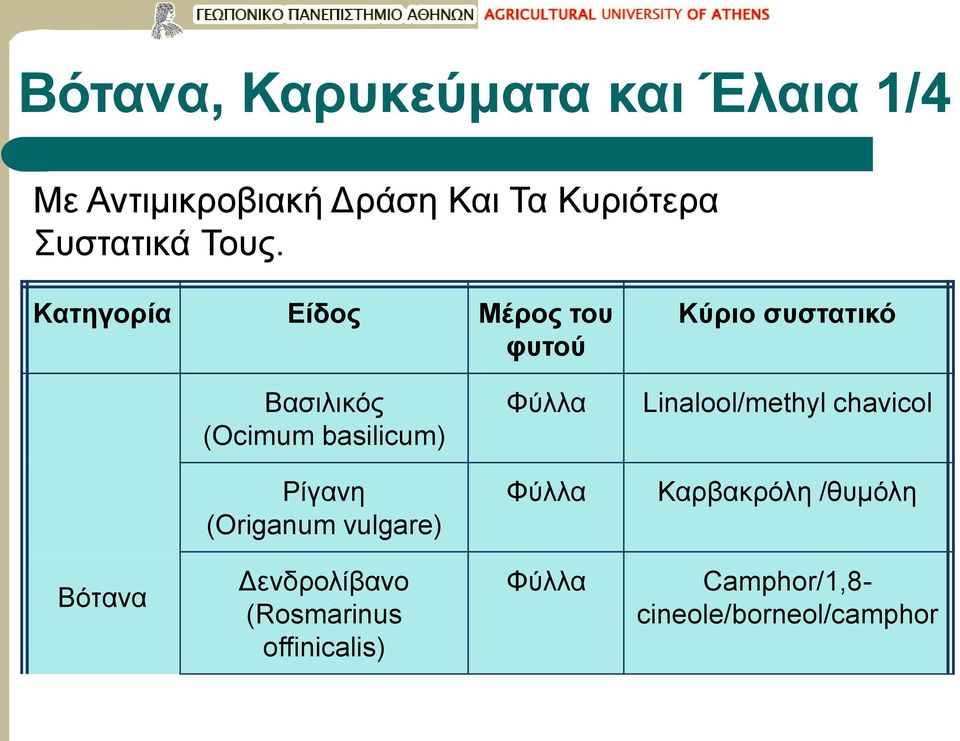 Φύλλα Linalool/methyl chavicol Ρίγανη (Origanum vulgare) Φύλλα Καρβακρόλη /θυμόλη