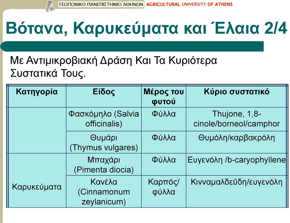 cinole/borneol/camphor Θυμάρι (Thymus vulgares) Φύλλα Θυμόλη/καρβακρόλη Μπαχάρι (Pimenta diocia)