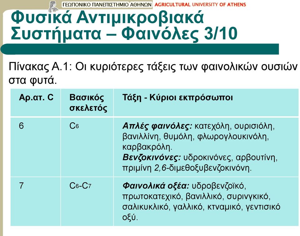 C Βασικός σκελετός Τάξη - Κύριοι εκπρόσωποι 6 C6 Απλές φαινόλες: κατεχόλη, ουρισιόλη, βανιλλίνη, θυμόλη,