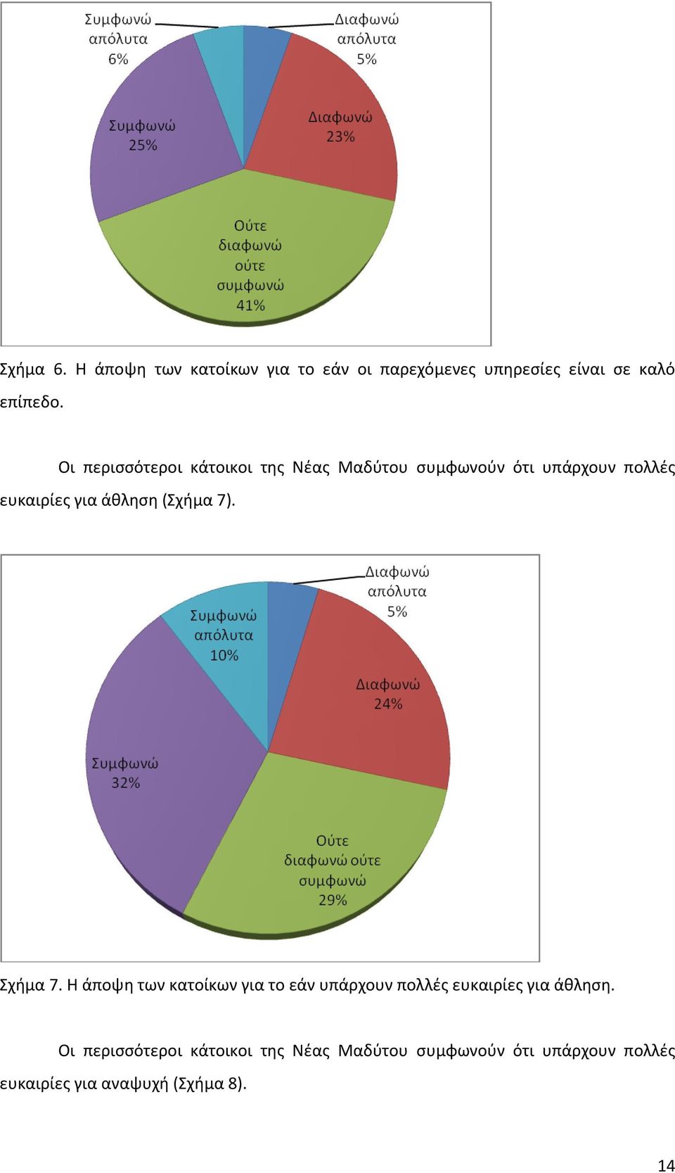 (Σχήμα 7). Σχήμα 7. Η άποψη των κατοίκων για το εάν υπάρχουν πολλές ευκαιρίες για άθληση.